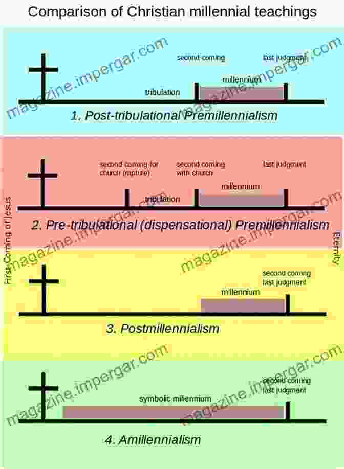 A Diagram Illustrating Different Eschatological Theories A RUSH TO WAR: History Religion War Armageddon (End Times 2)