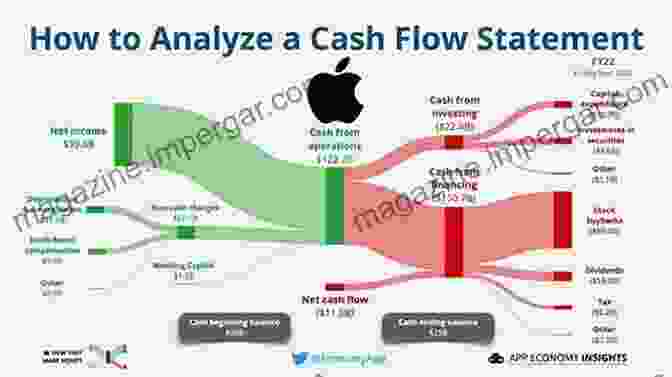 Cash Flow Statement Diagram The Trilateral Approach: Financial Accounting For Non Accounting People