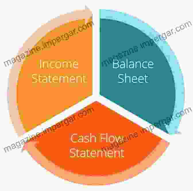 Income Statement Diagram The Trilateral Approach: Financial Accounting For Non Accounting People